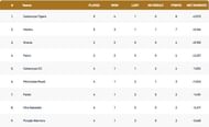 Barcelona T10 League 2021 Points Table